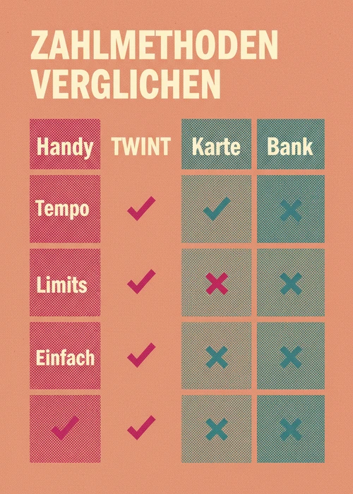 Zahlmethoden im Vergleich beim besten Casino Handyrechnung — Handy, TWINT, Karte und Bank nach Tempo, Limits und Einfachheit.