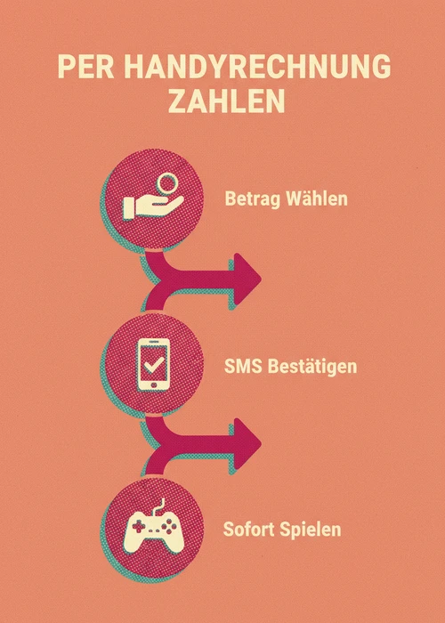 Per Handyrechnung zahlen im Online Casino — Betrag wählen, SMS bestätigen und sofort spielen als Prozessfluss.